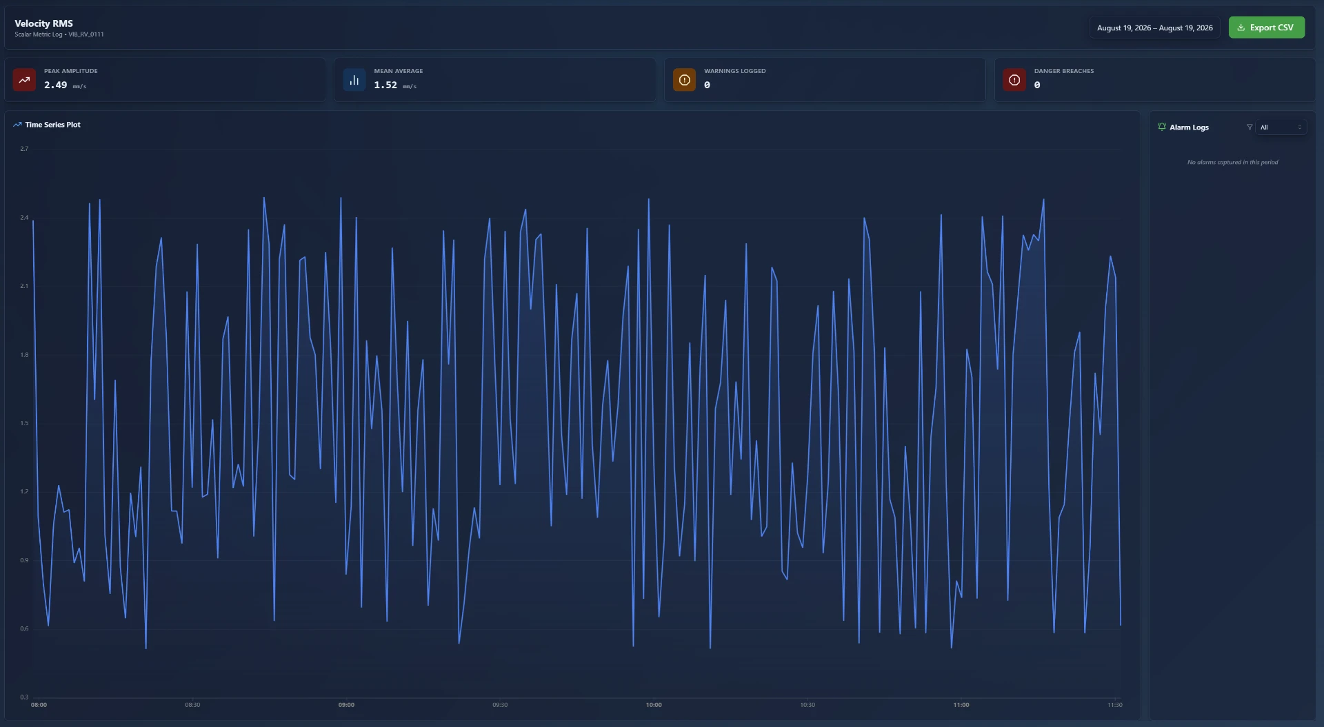 Scalar metric log with peak amplitude, mean average and alarm breach counters